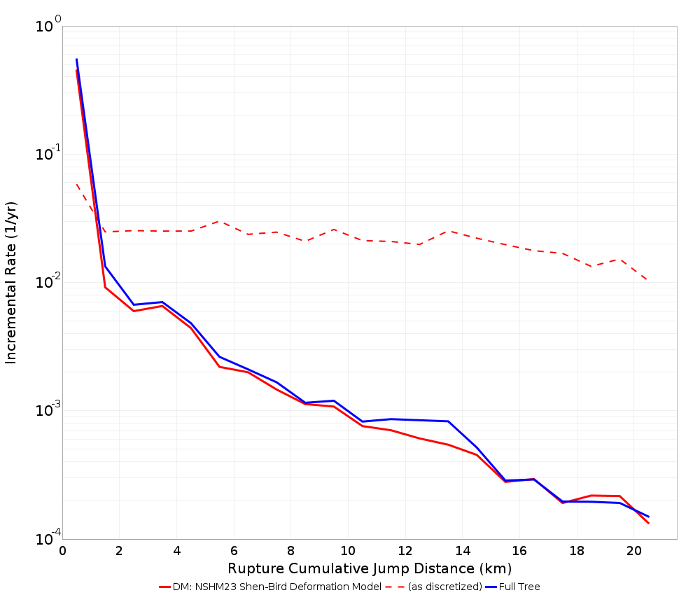 Cumulative Jump Dist Plot