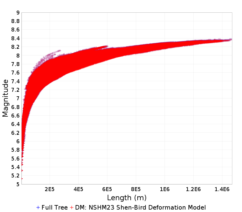 Mag/Length