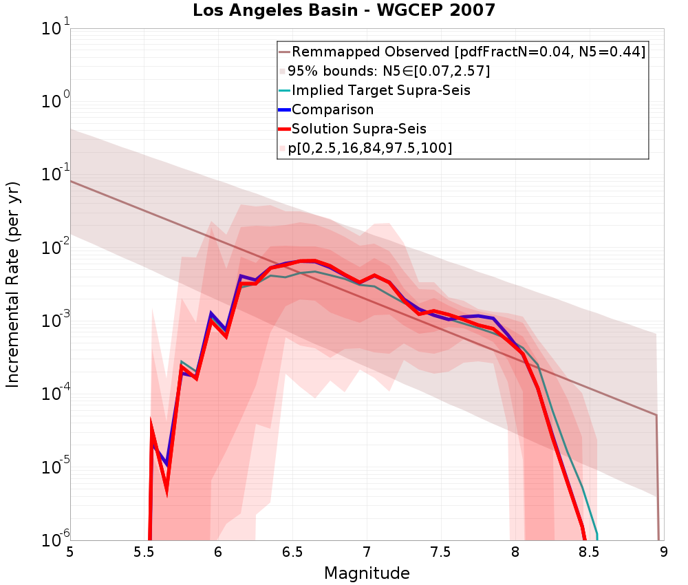 Incremental Plot