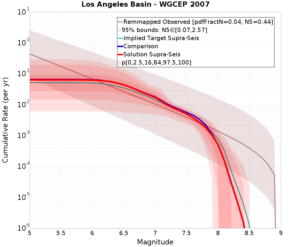 Cumulative Plot