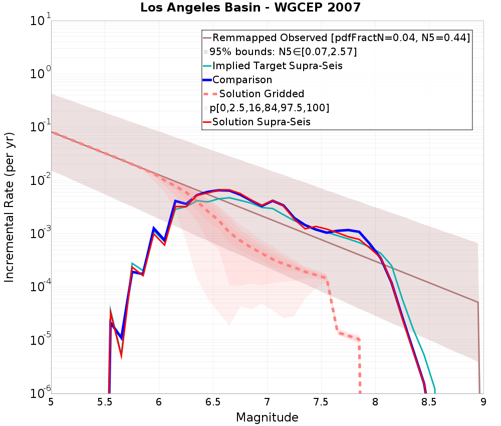 Incremental Plot