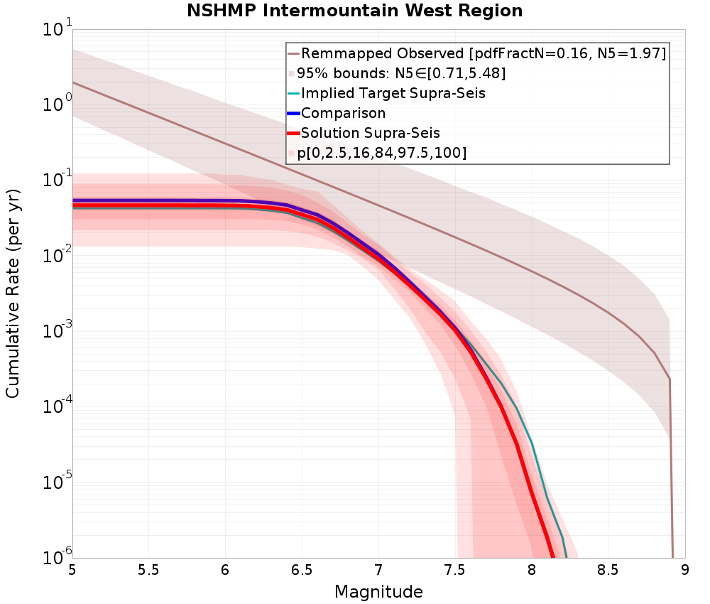 Cumulative Plot