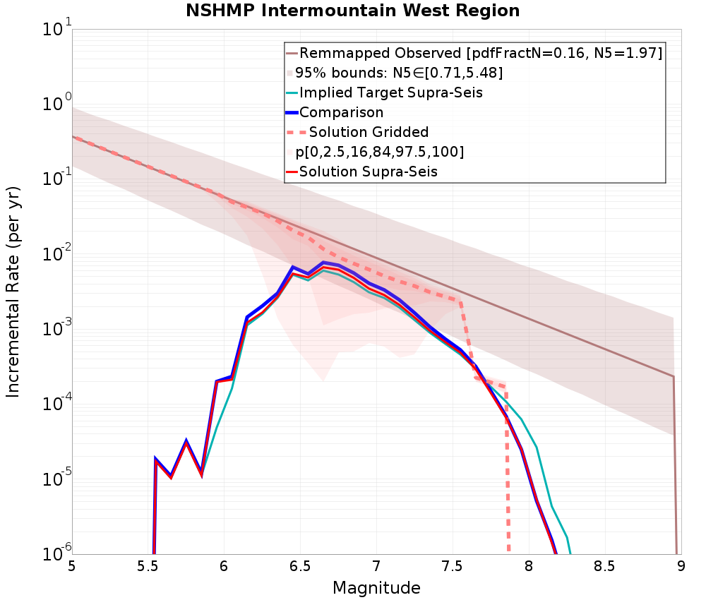 Incremental Plot