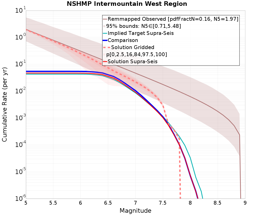 Cumulative Plot