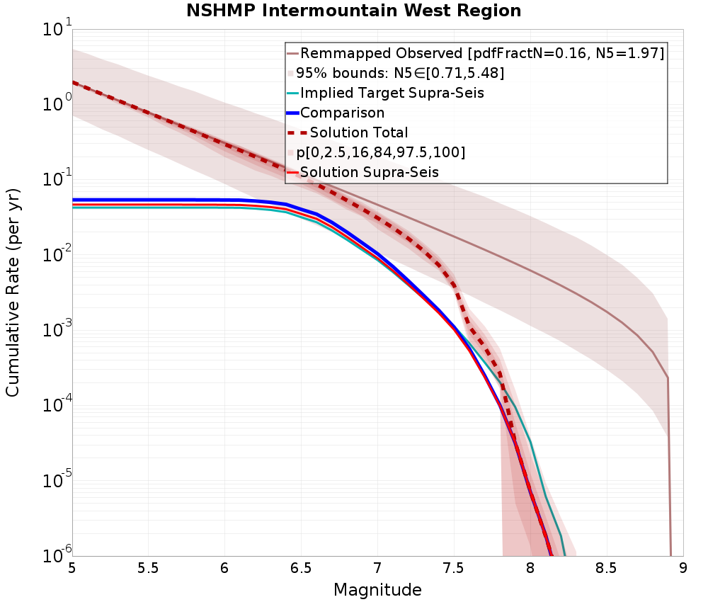 Cumulative Plot