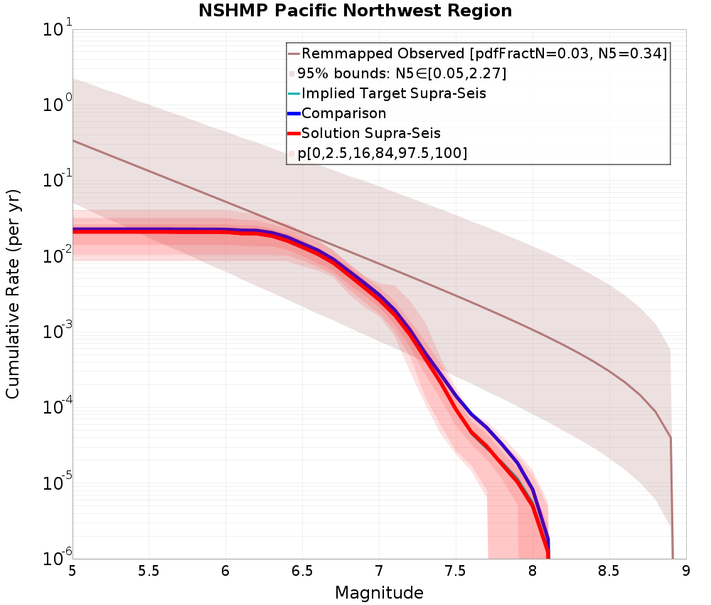 Cumulative Plot