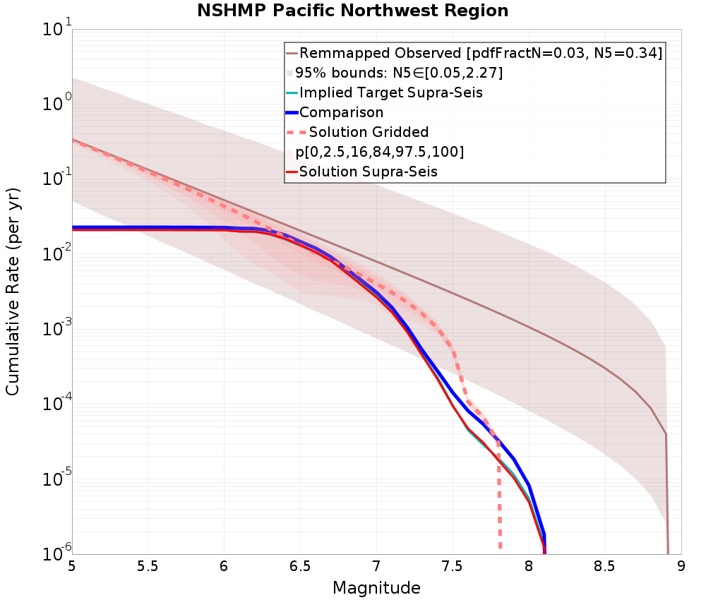 Cumulative Plot
