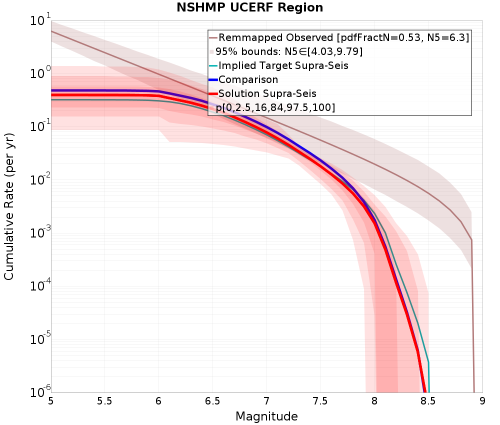 Cumulative Plot