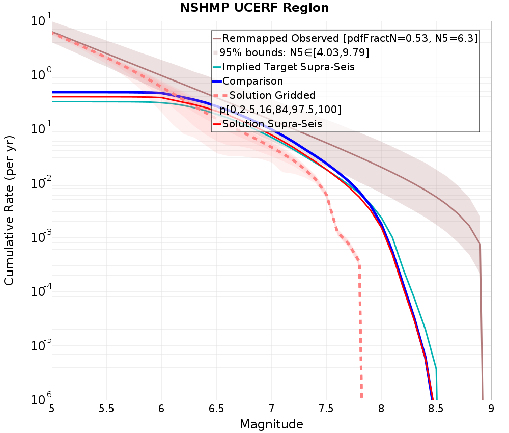 Cumulative Plot