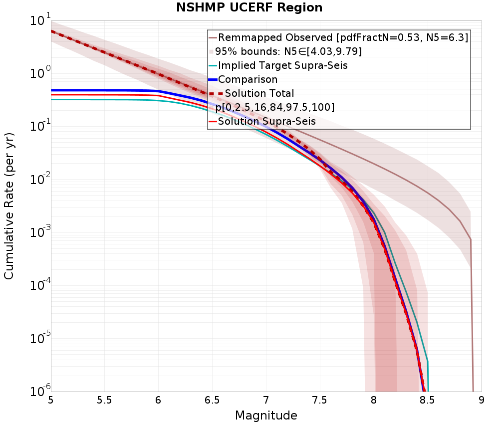 Cumulative Plot
