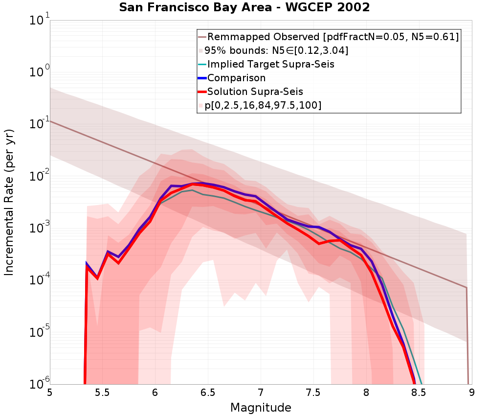 Incremental Plot