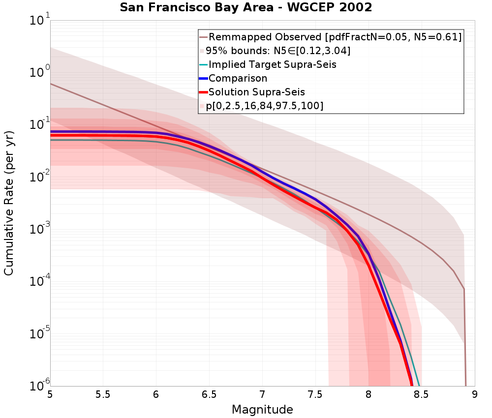 Cumulative Plot