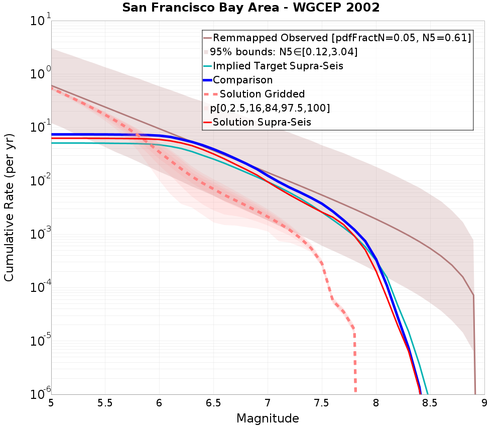 Cumulative Plot