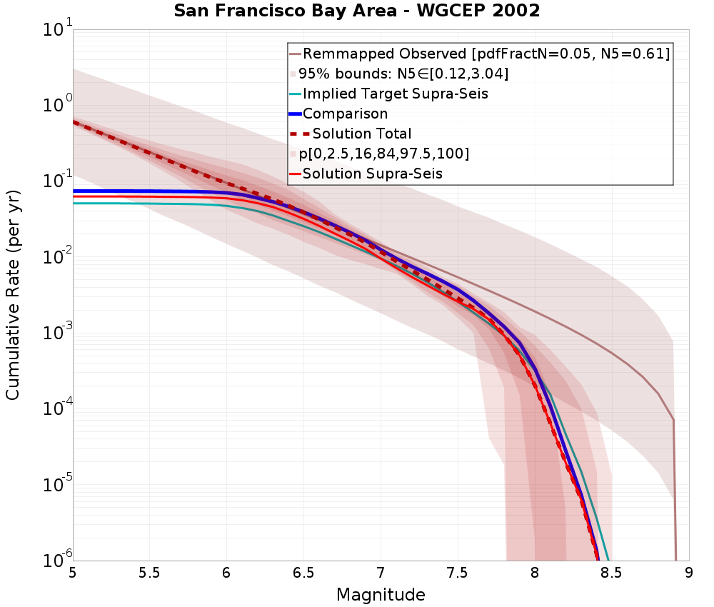 Cumulative Plot