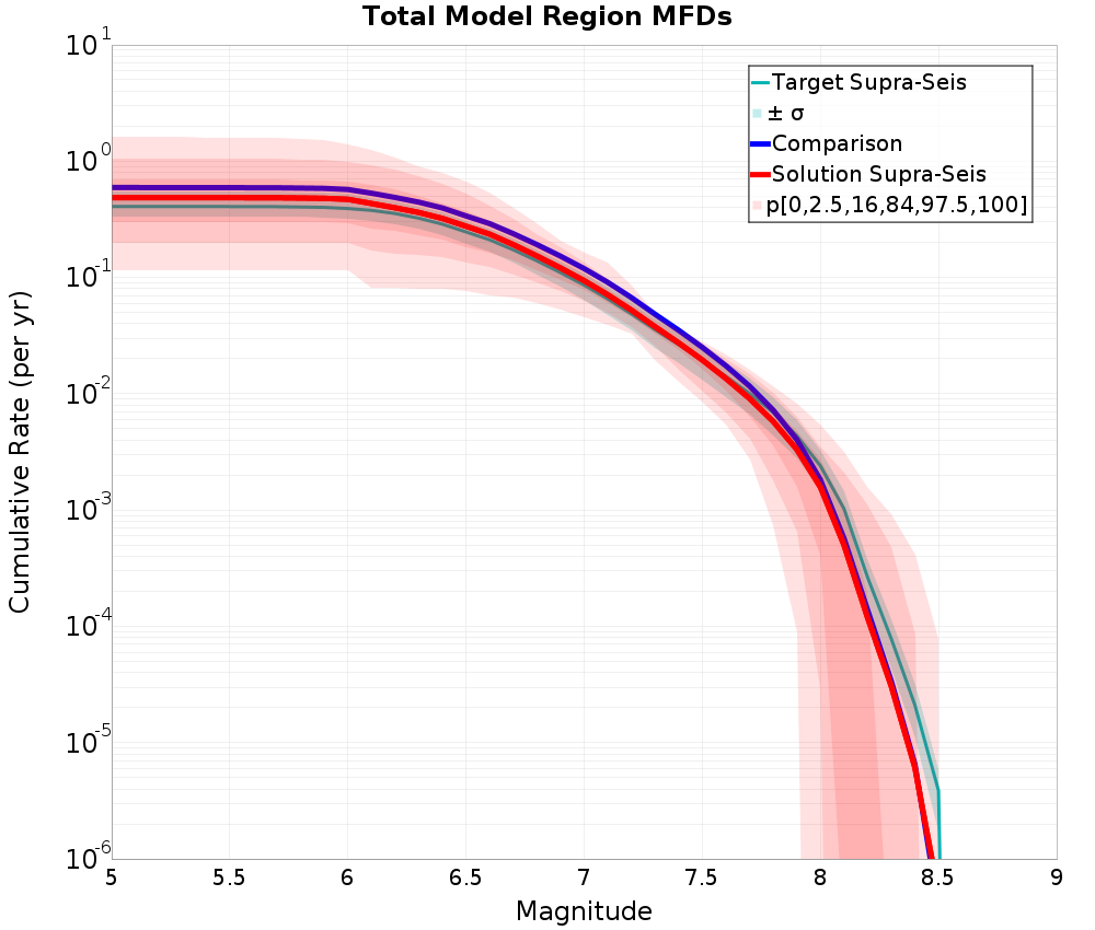 Cumulative Plot