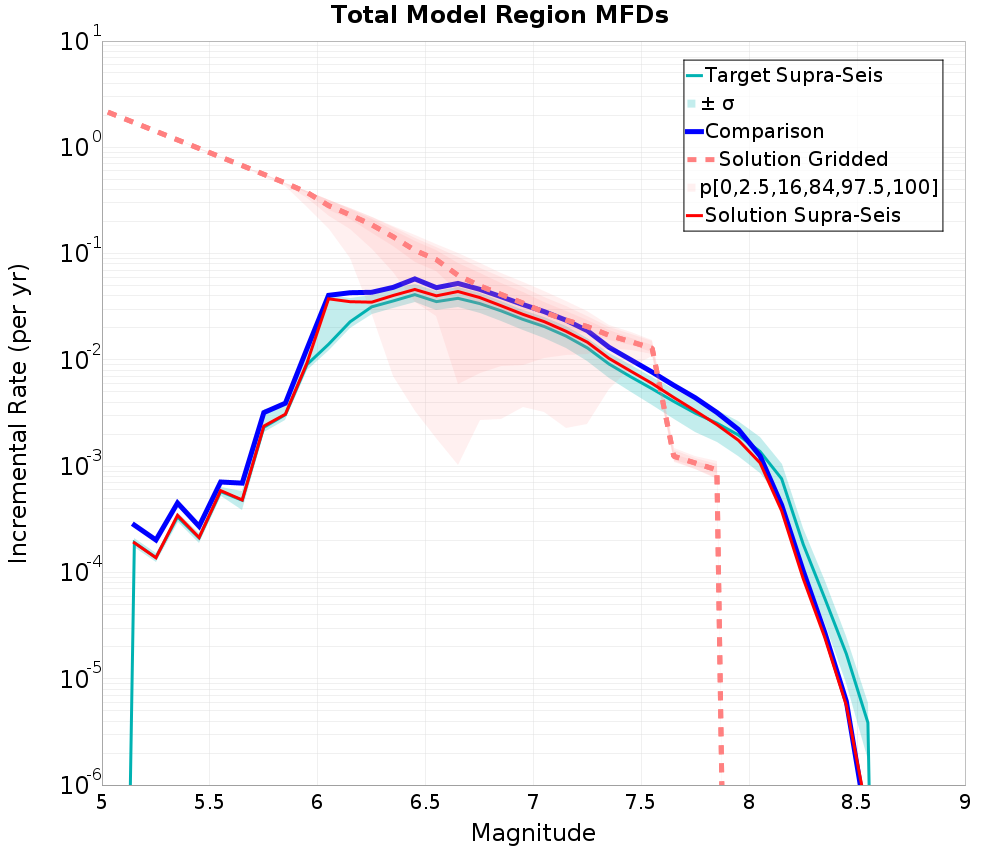 Incremental Plot