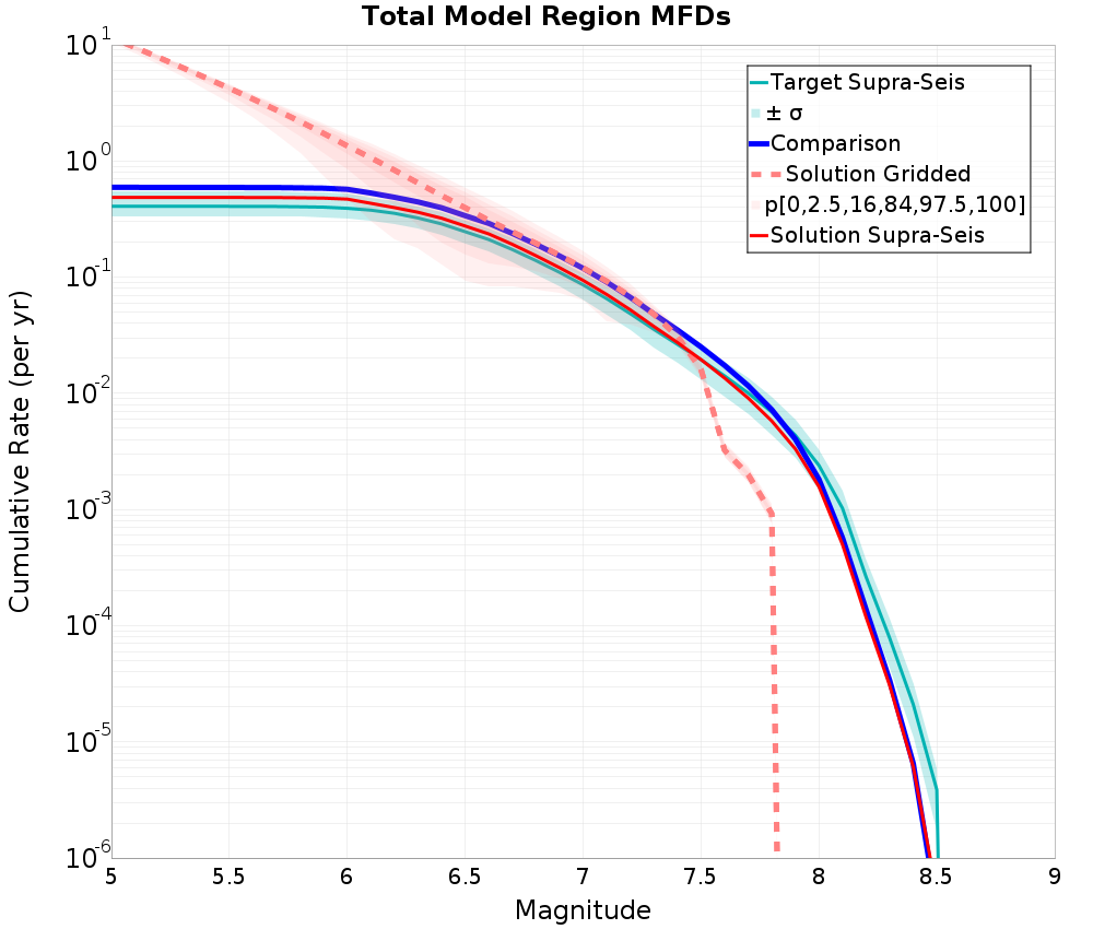 Cumulative Plot