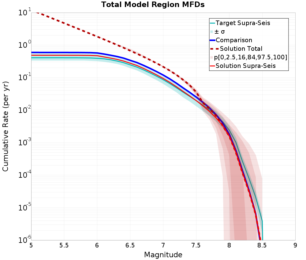 Cumulative Plot