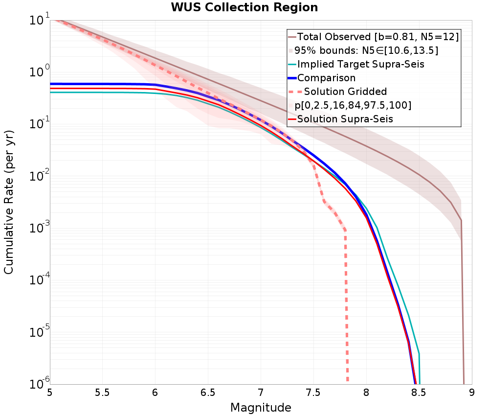 Cumulative Plot