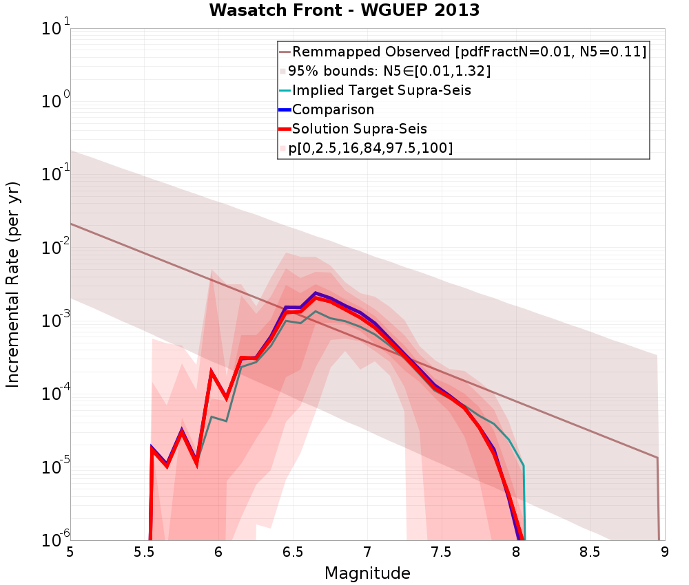 Incremental Plot