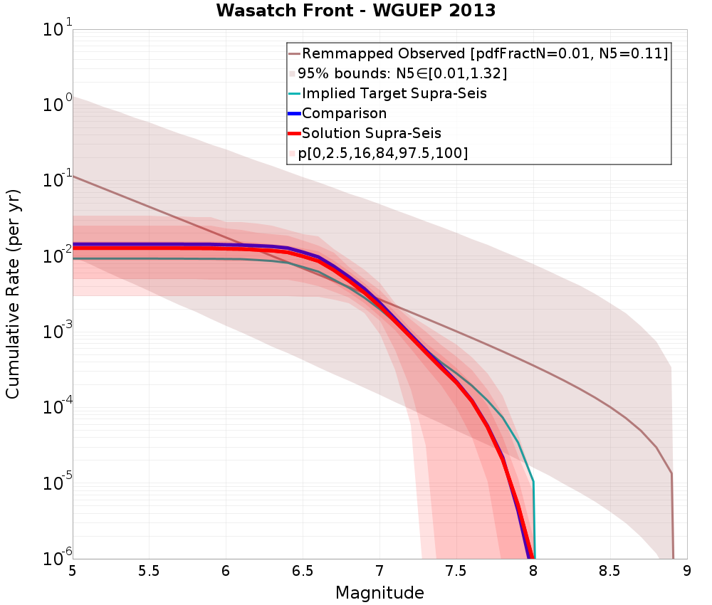 Cumulative Plot