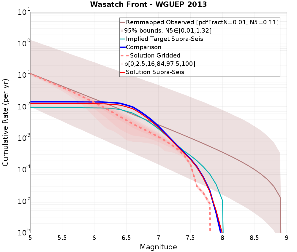 Cumulative Plot