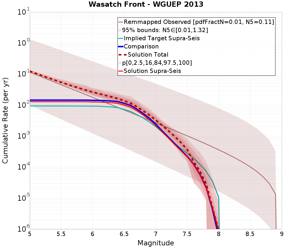 Cumulative Plot