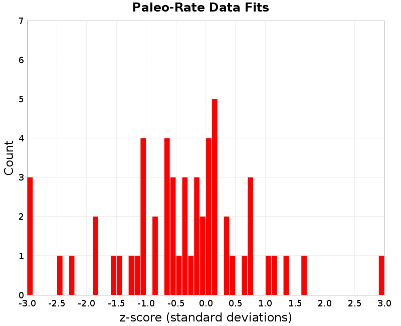 Paleo Data Fits