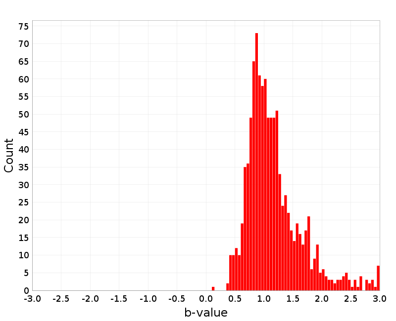 Histogram