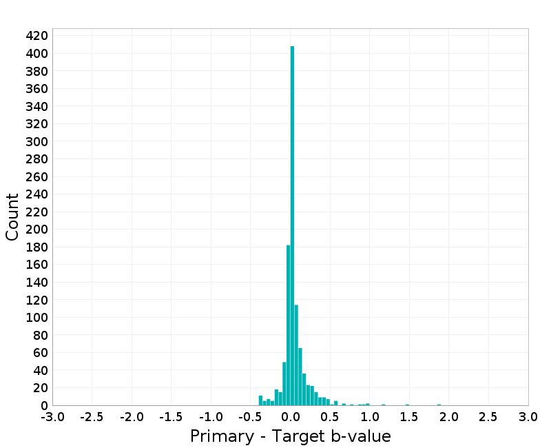 Histogram