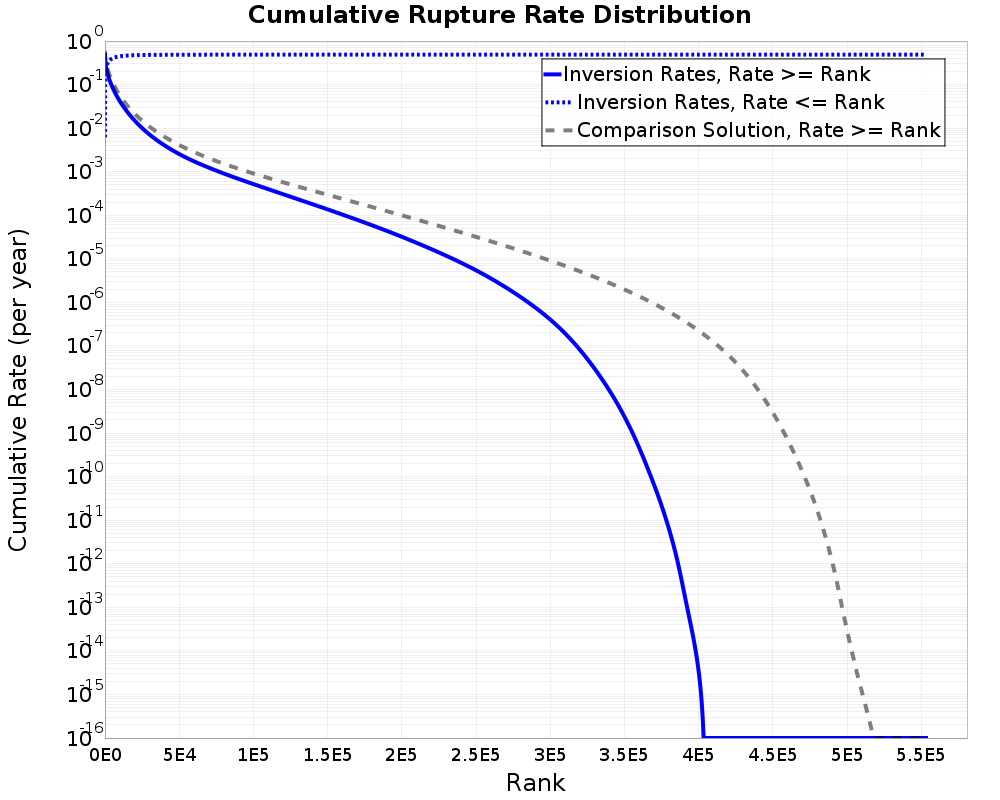 Cumulative Rate Distribution