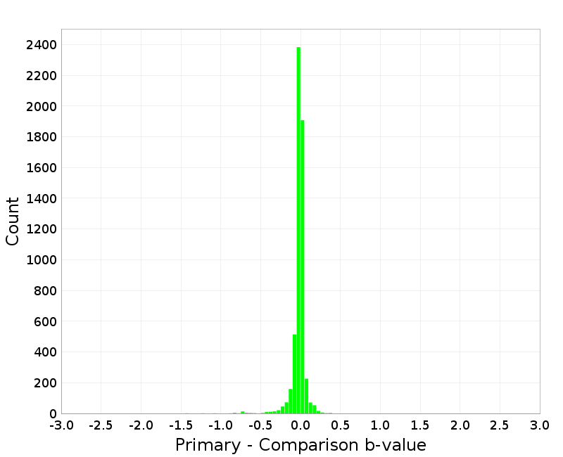 Histogram