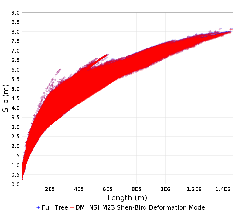 Slip/Length