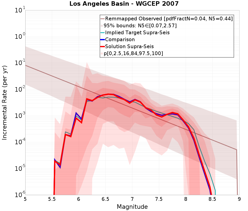 Incremental Plot
