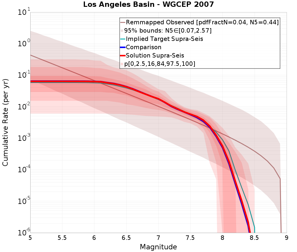 Cumulative Plot