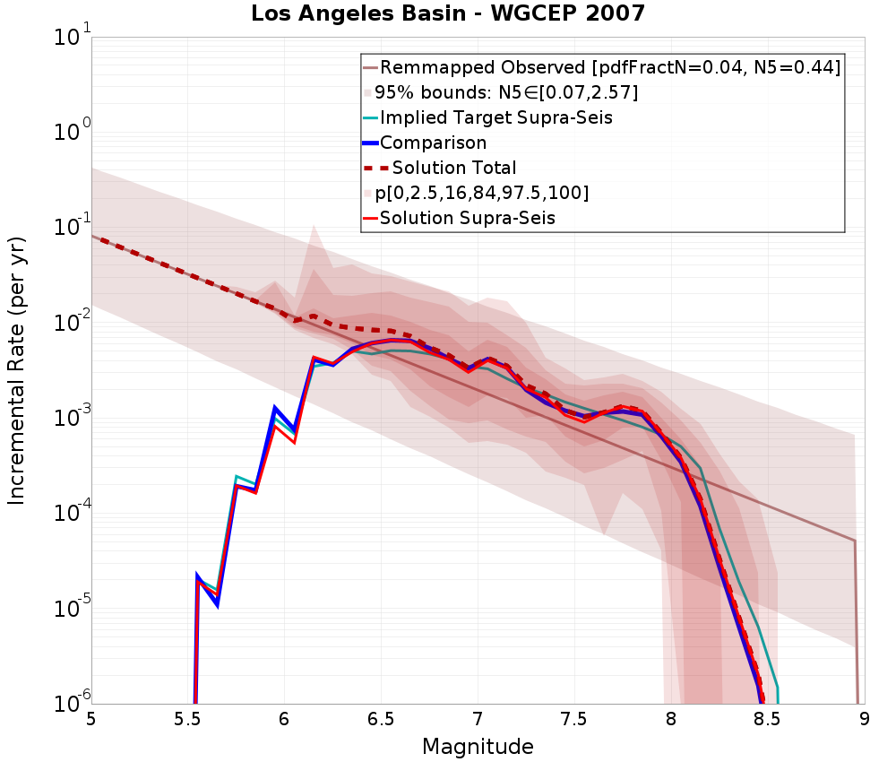 Incremental Plot
