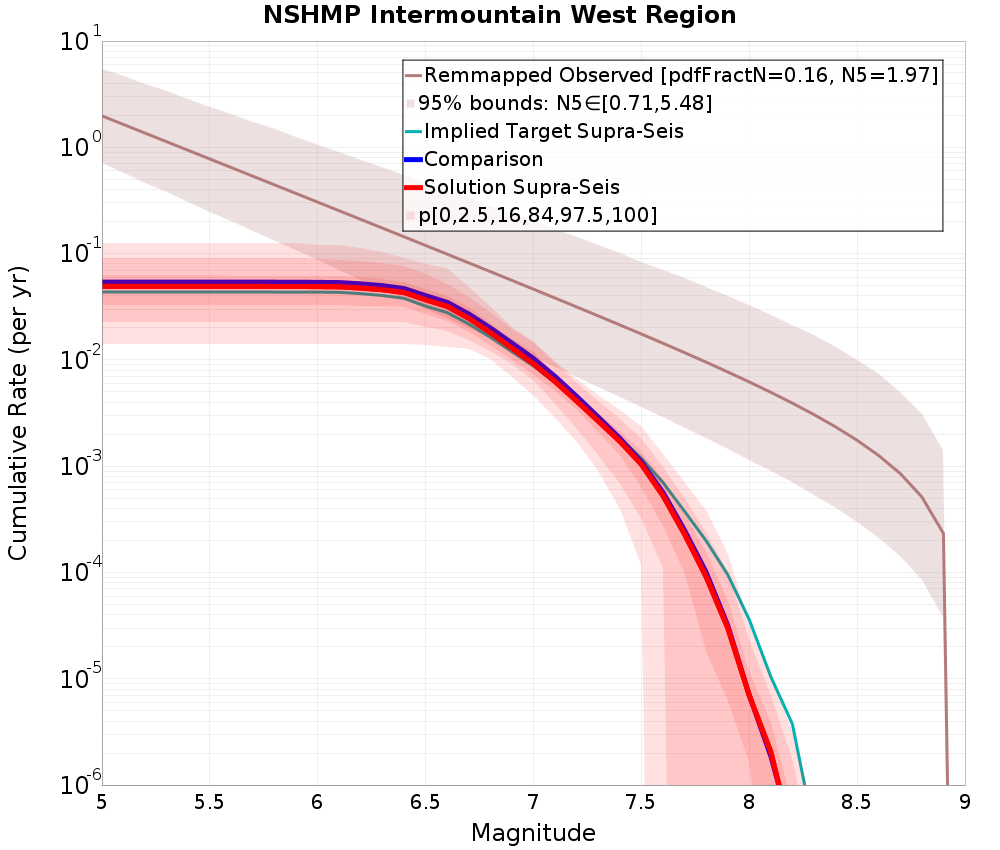 Cumulative Plot