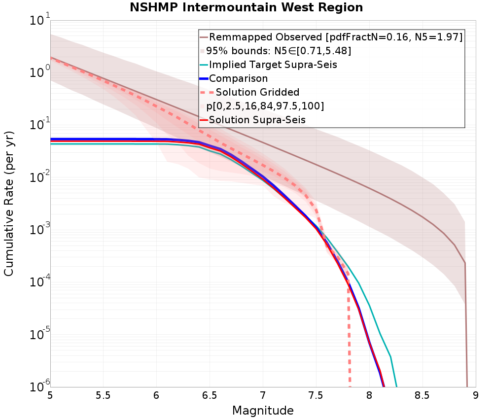 Cumulative Plot