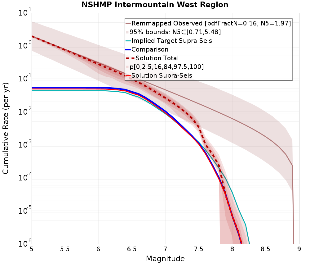 Cumulative Plot