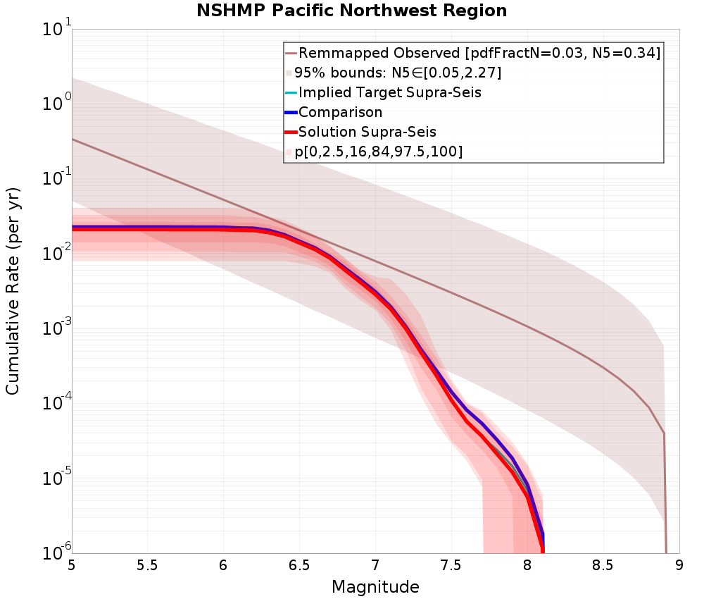 Cumulative Plot