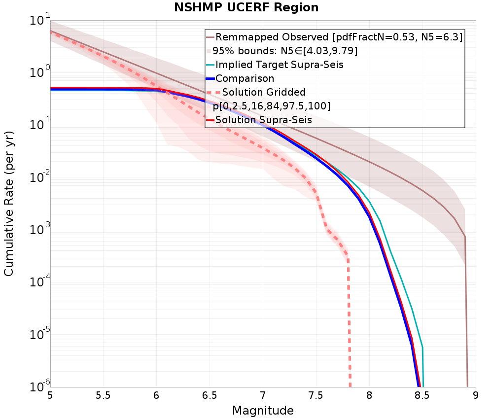 Cumulative Plot