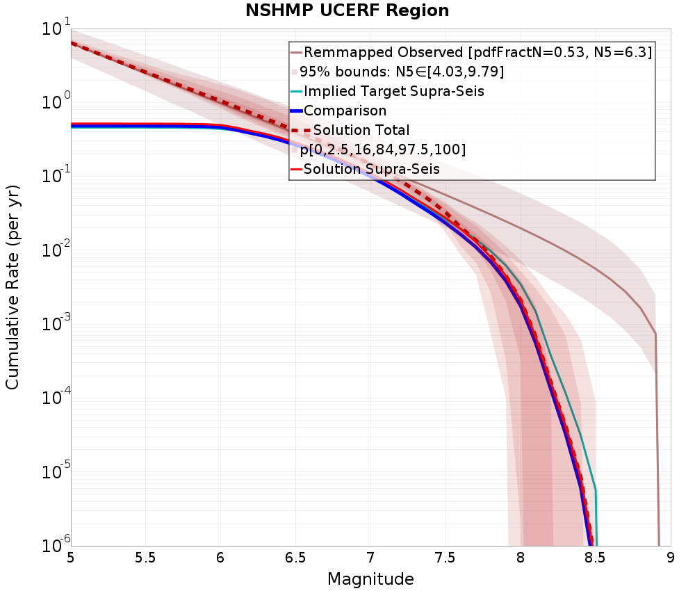 Cumulative Plot