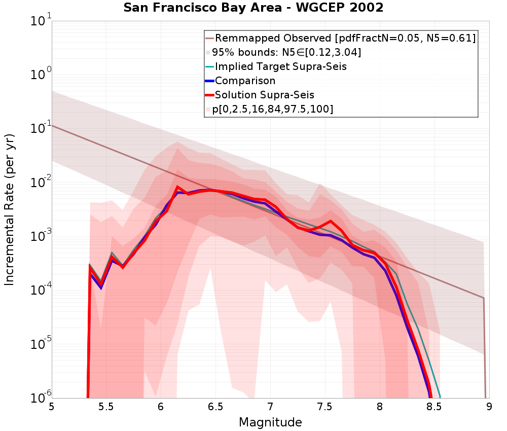 Incremental Plot