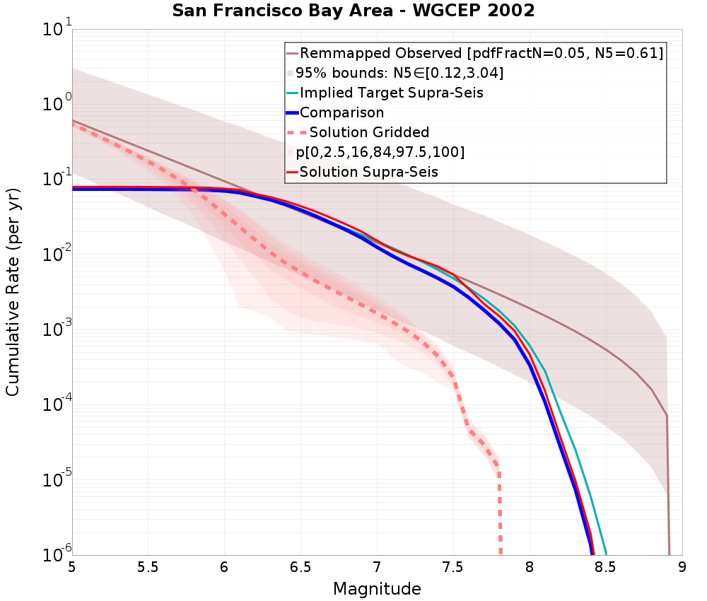 Cumulative Plot