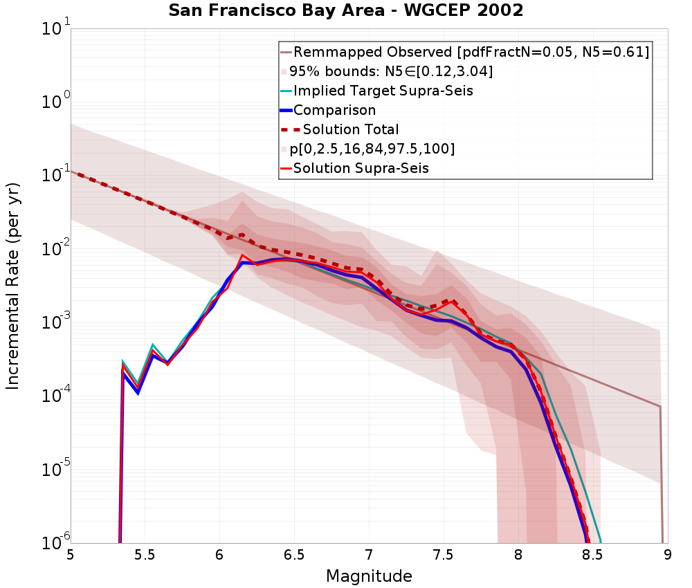 Incremental Plot