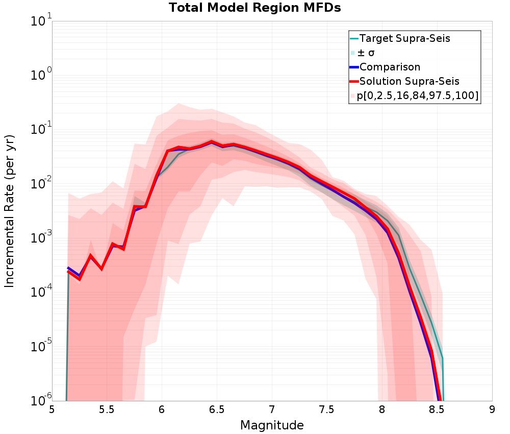 Incremental Plot