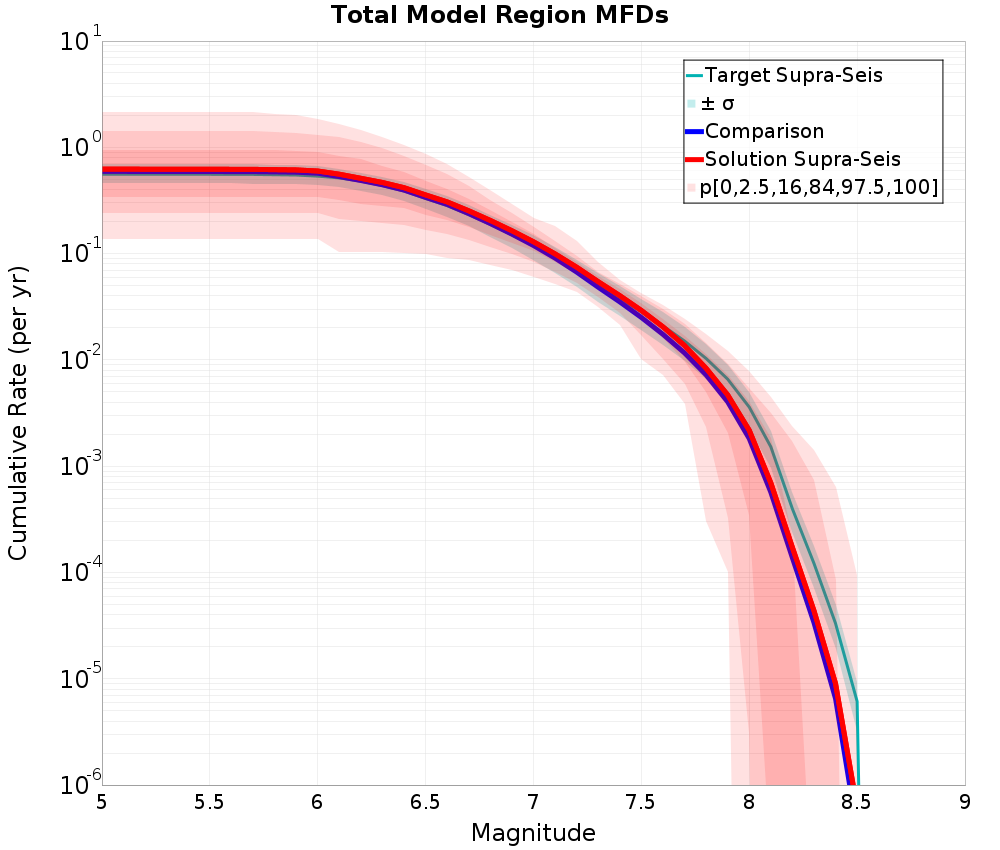 Cumulative Plot