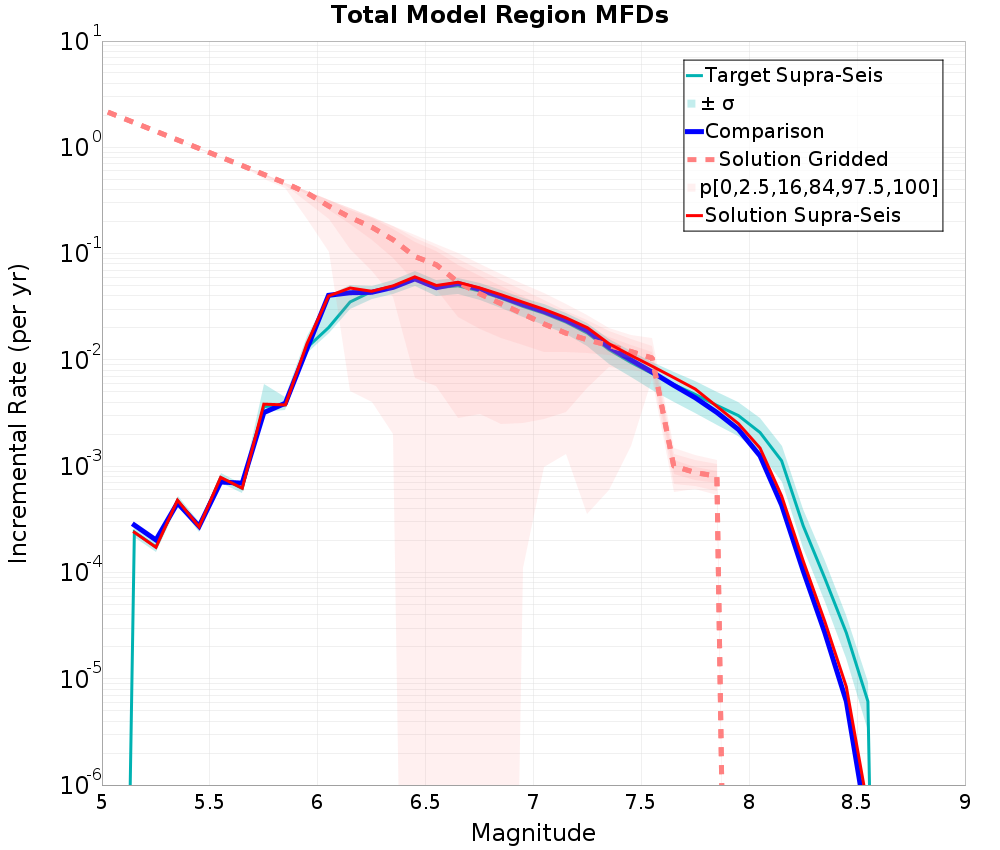 Incremental Plot