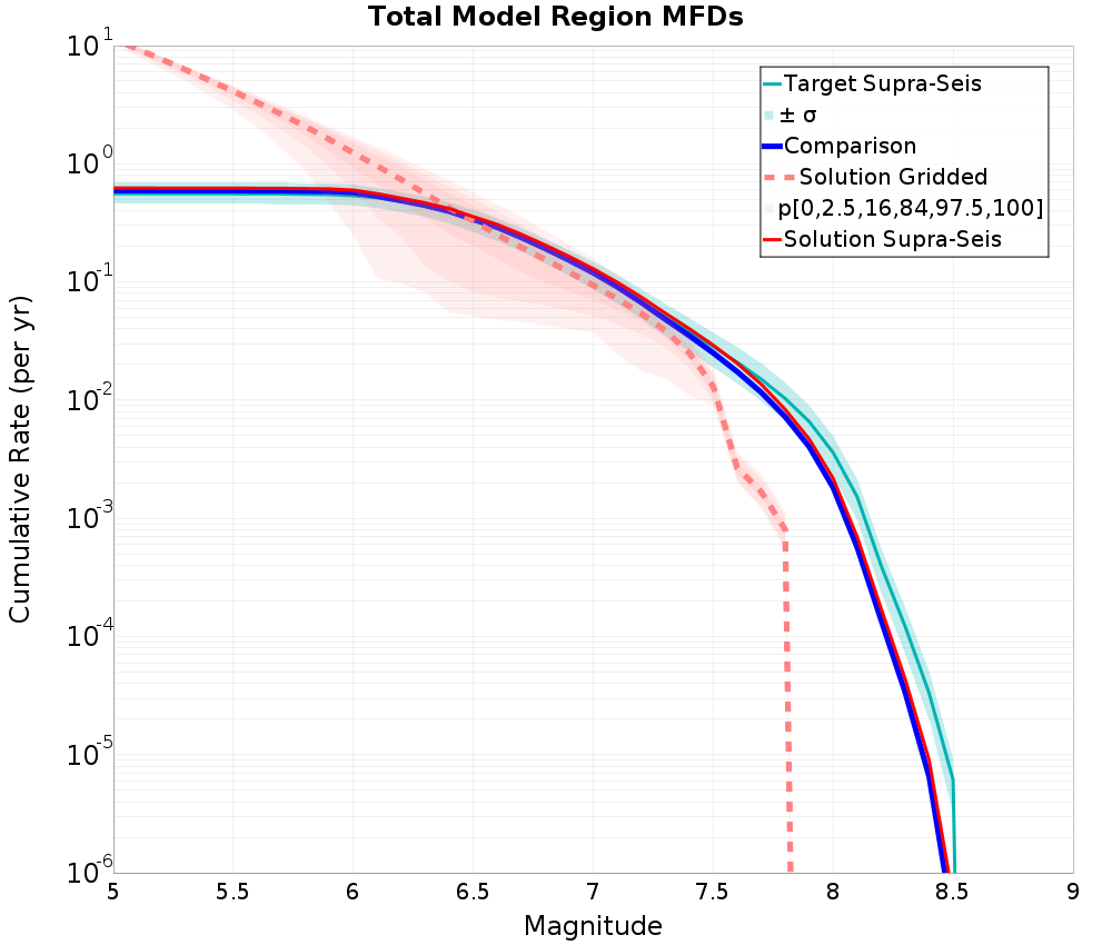 Cumulative Plot