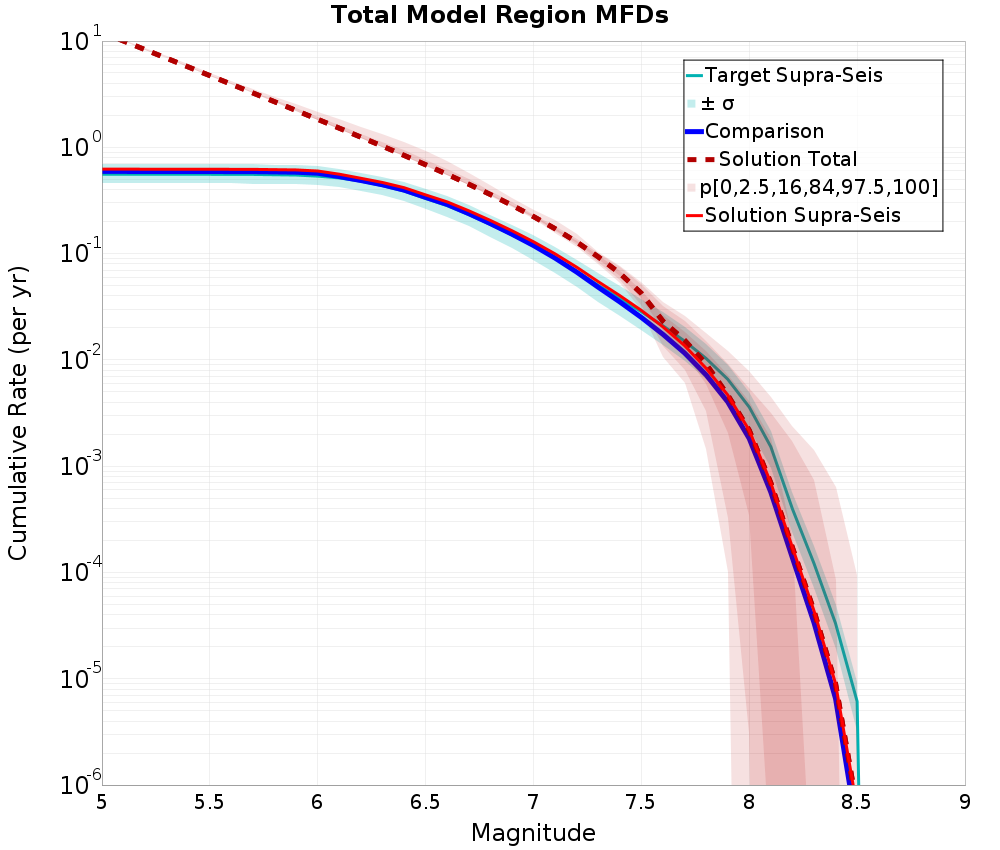Cumulative Plot